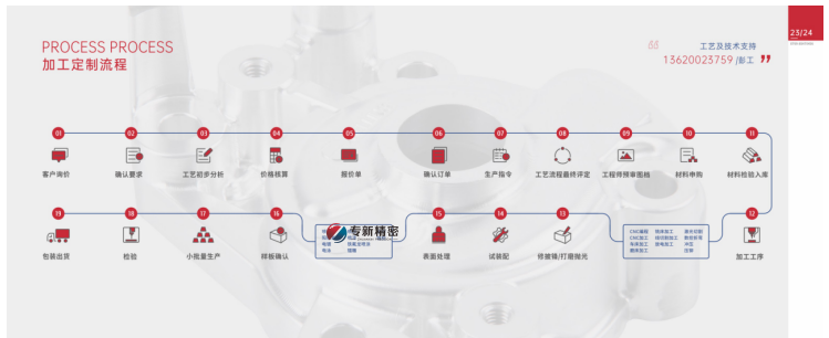 hjc黄金城精密的机械加工工艺流程