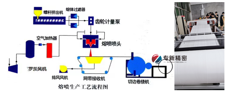 <strong>熔喷布生产设备包过95--免调试，装机即用！</strong>