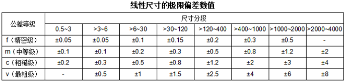 <strong>机械加工的标准公差有哪些？</strong>